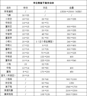 蓝色警戒多造几个工厂好还是升满级好，蓝色警戒怎么升级工厂